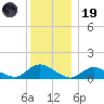Massapequa tide chart for Friday, December 19, 2025