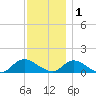 Massapequa tide chart for Monday, December 1, 2025