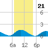 Massapequa tide chart for Sunday, December 21, 2025