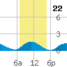 Massapequa tide chart for Monday, December 22, 2025