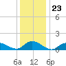 Massapequa tide chart for Tuesday, December 23, 2025