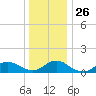 Massapequa tide chart for Friday, December 26, 2025