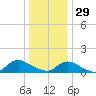 Massapequa tide chart for Monday, December 29, 2025