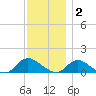 Massapequa tide chart for Tuesday, December 2, 2025