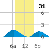 Massapequa tide chart for Wednesday, December 31, 2025