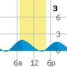 Massapequa tide chart for Wednesday, December 3, 2025
