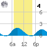 Massapequa tide chart for Thursday, December 4, 2025