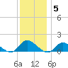 Massapequa tide chart for Friday, December 5, 2025