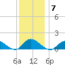 Massapequa tide chart for Sunday, December 7, 2025