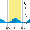 Massapequa tide chart for Monday, December 8, 2025