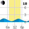 Massapequa tide chart for Saturday, January 10, 2026
