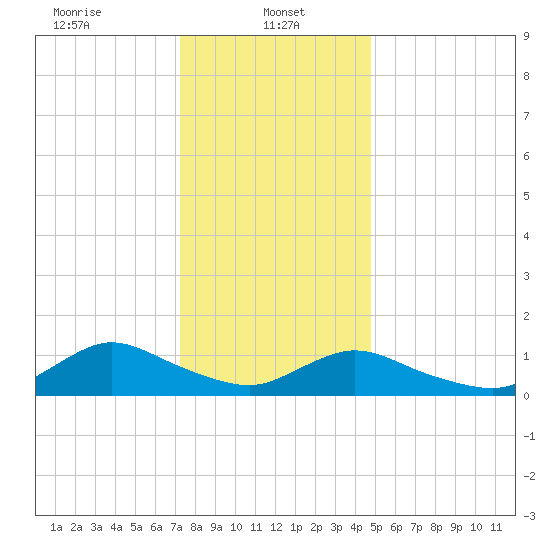 Massapequa tide chart for Sunday, January 11, 2026