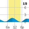 Massapequa tide chart for Monday, January 19, 2026