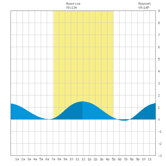 Massapequa tide chart for Thursday, January 22, 2026