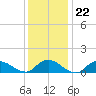 Massapequa tide chart for Thursday, January 22, 2026