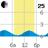 Massapequa tide chart for Sunday, January 25, 2026
