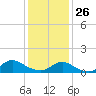 Massapequa tide chart for Monday, January 26, 2026
