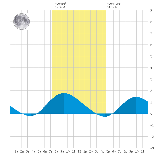 Massapequa tide chart for Saturday, January 3, 2026