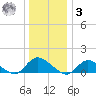 Massapequa tide chart for Saturday, January 3, 2026
