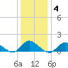 Massapequa tide chart for Sunday, January 4, 2026