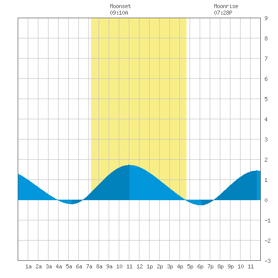 Massapequa tide chart for Monday, January 5, 2026