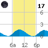 Massapequa tide chart for Tuesday, February 17, 2026