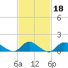 Massapequa tide chart for Wednesday, February 18, 2026