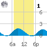 Massapequa tide chart for Sunday, February 1, 2026