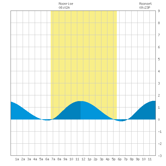 Massapequa tide chart for Friday, February 20, 2026