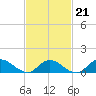Massapequa tide chart for Saturday, February 21, 2026