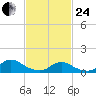 Massapequa tide chart for Tuesday, February 24, 2026