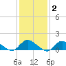 Massapequa tide chart for Monday, February 2, 2026