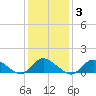 Massapequa tide chart for Tuesday, February 3, 2026