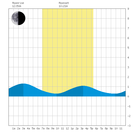 Massapequa tide chart for Monday, February 9, 2026