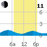 Massapequa tide chart for Wednesday, March 11, 2026