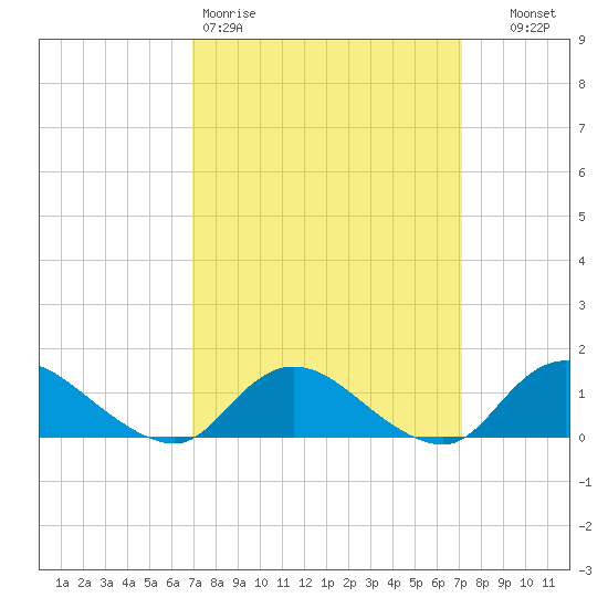 Massapequa tide chart for Friday, March 20, 2026