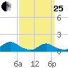 Massapequa tide chart for Wednesday, March 25, 2026