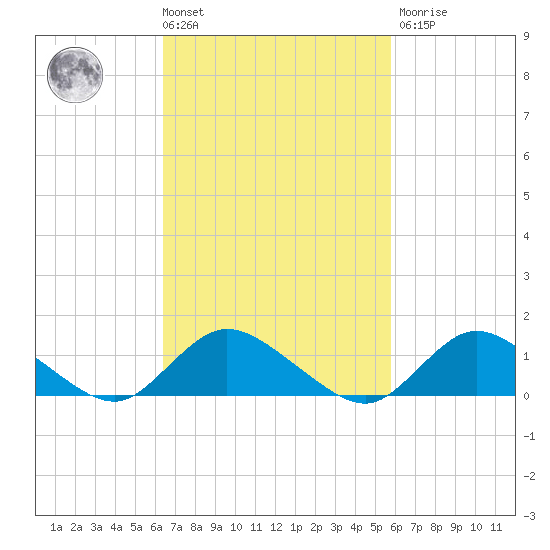 Massapequa tide chart for Tuesday, March 3, 2026