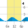 Massapequa tide chart for Wednesday, March 4, 2026