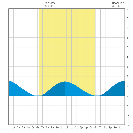 Massapequa tide chart for Friday, March 6, 2026