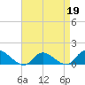 Massapequa tide chart for Sunday, April 19, 2026