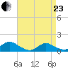 Massapequa tide chart for Thursday, April 23, 2026