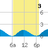 Massapequa tide chart for Friday, April 3, 2026
