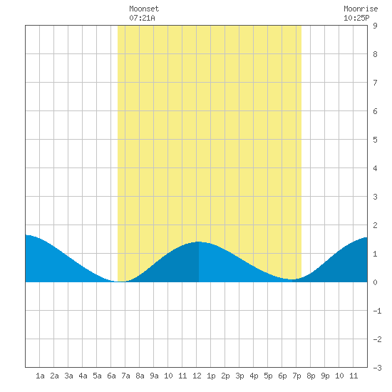 Massapequa tide chart for Saturday, April 4, 2026