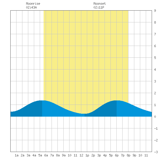Massapequa tide chart for Monday, May 11, 2026