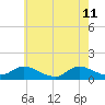 Massapequa tide chart for Monday, May 11, 2026