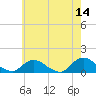 Massapequa tide chart for Thursday, May 14, 2026