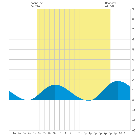 Massapequa tide chart for Friday, May 15, 2026