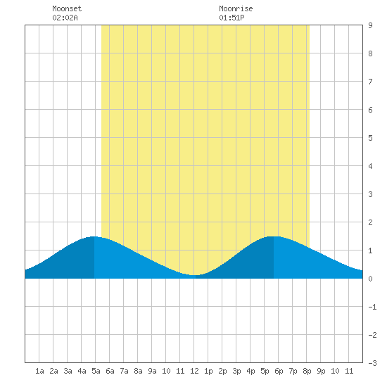 Massapequa tide chart for Sunday, May 24, 2026