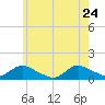 Massapequa tide chart for Sunday, May 24, 2026